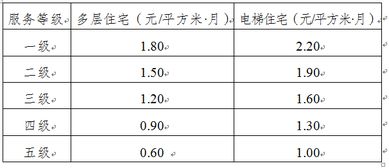 鹽邊縣關(guān)于制定普通商品住房與保障性住房物業(yè)服務(wù)收費(fèi)政府指導(dǎo)價及規(guī)范招投標(biāo)代理服務(wù)的通知