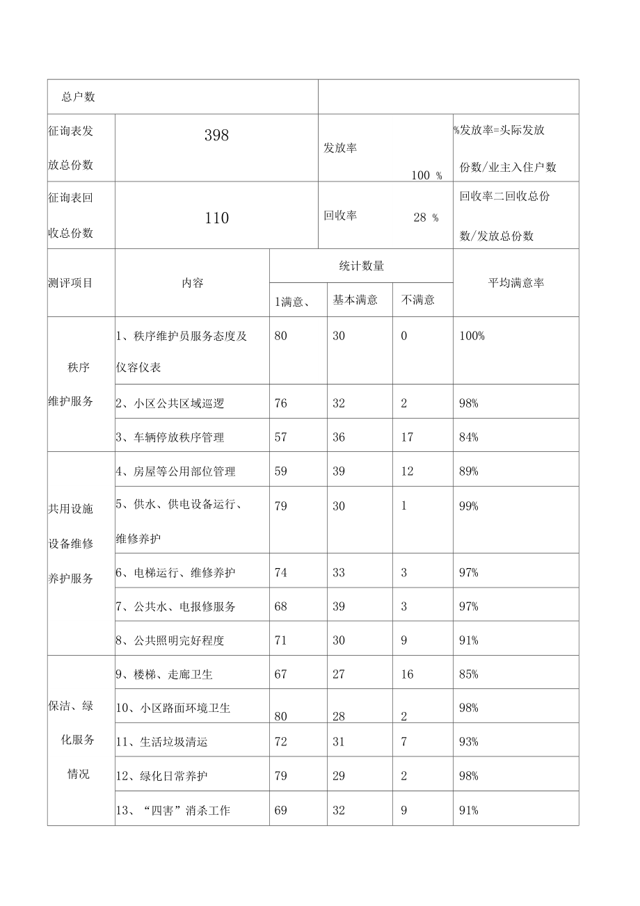 物業(yè)服務(wù)評(píng)估與業(yè)主滿意度征詢意見表
