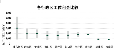 世邦魏理仕 大浪淘沙，共享辦公轉型在即，物業服務評估成關鍵